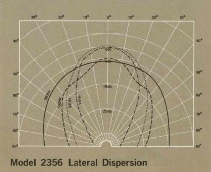 JBL 2356 Lateral Dispersion
