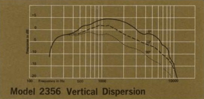 JBL 2356 Vertical Dispersion